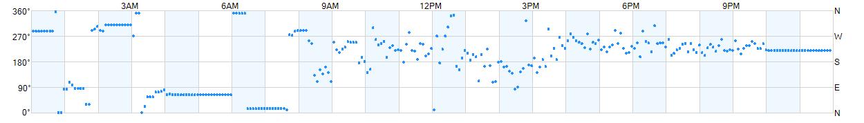 Wind direction as points.