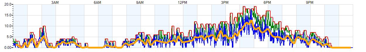 AVERAGE Wind Speed