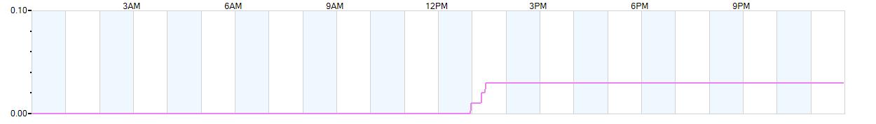 Rain totals (in inches) from midnight-to-midnight and since the beginning of the season, July 1st