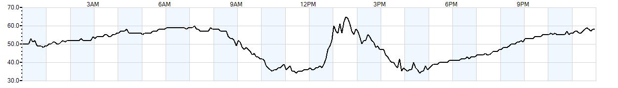 Relative outside humidity percentage