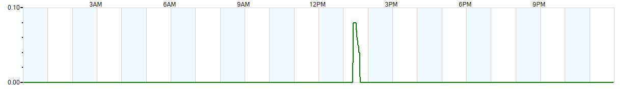 Instantaneous rate of rainfall measured in inches per hour