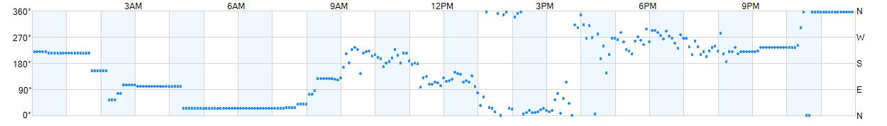 Wind direction as points.