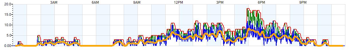 AVERAGE Wind Speed