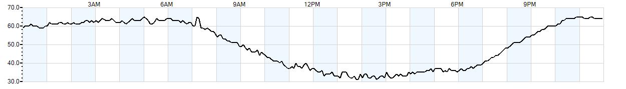 Relative outside humidity percentage