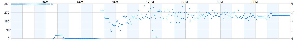 Wind direction as points.