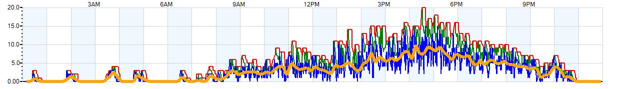 AVERAGE Wind Speed