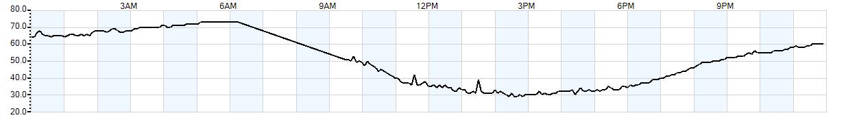 Relative outside humidity percentage