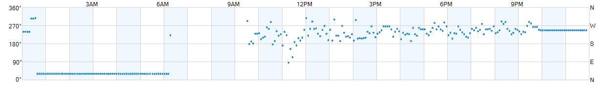 Wind direction as points.