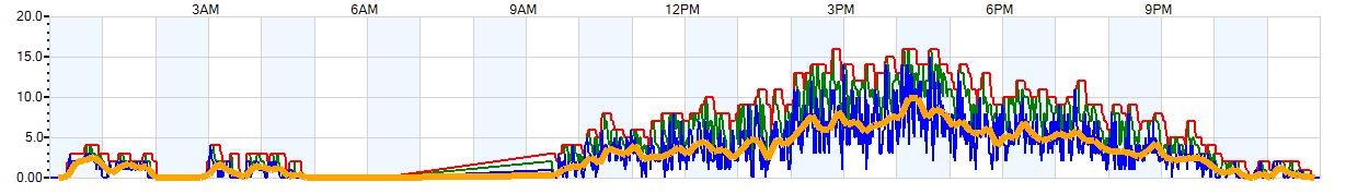 AVERAGE Wind Speed