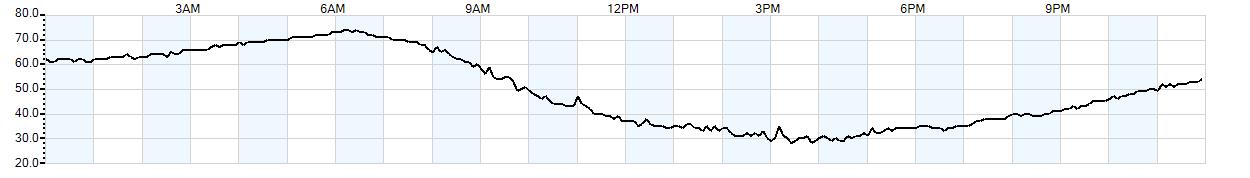 Relative outside humidity percentage