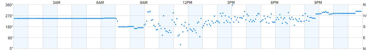 Wind direction as points.