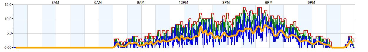 AVERAGE Wind Speed