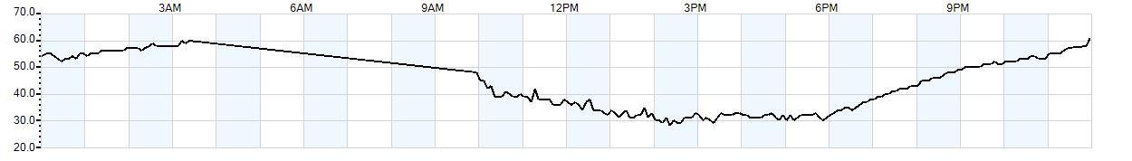 Relative outside humidity percentage