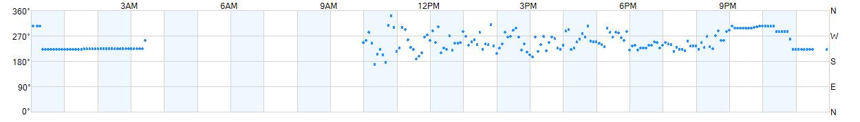 Wind direction as points.