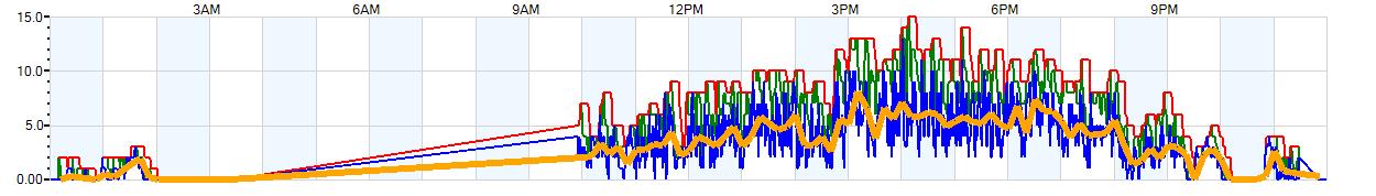 AVERAGE Wind Speed