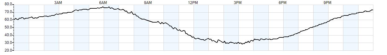 Relative outside humidity percentage