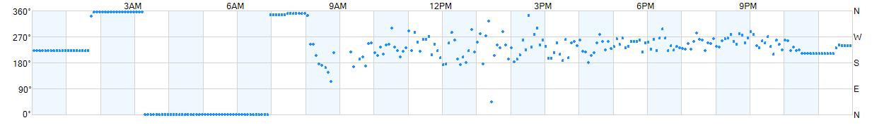 Wind direction as points.