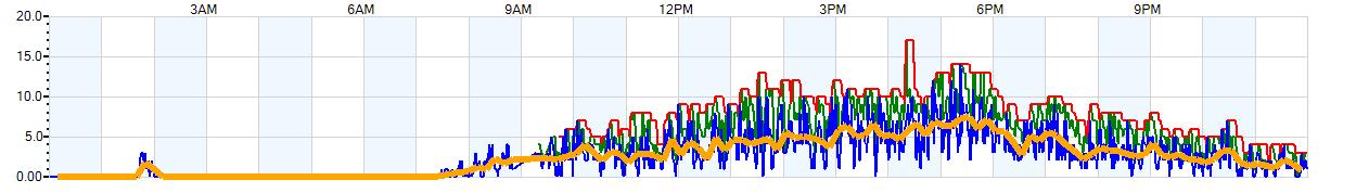 AVERAGE Wind Speed