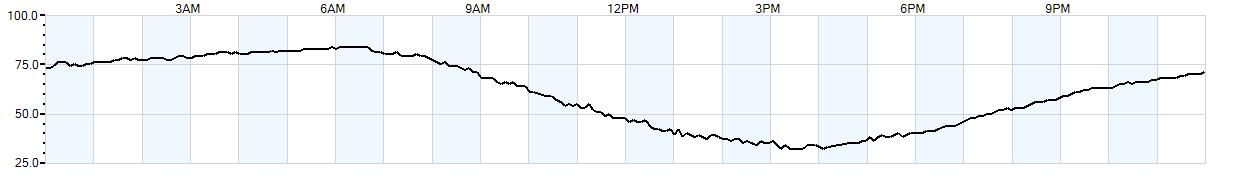 Relative outside humidity percentage