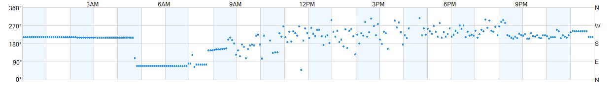 Wind direction as points.