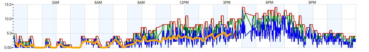 AVERAGE Wind Speed