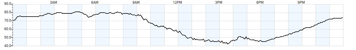 Relative outside humidity percentage