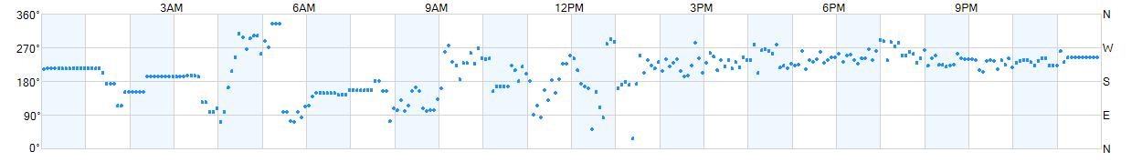 Wind direction as points.