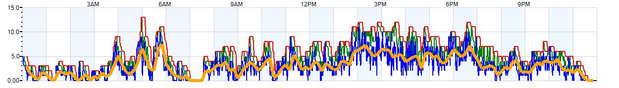 AVERAGE Wind Speed