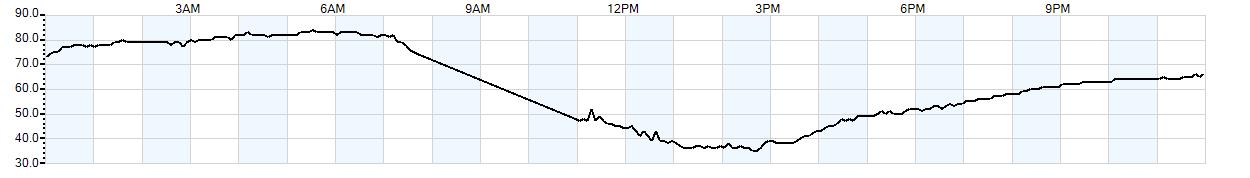 Relative outside humidity percentage