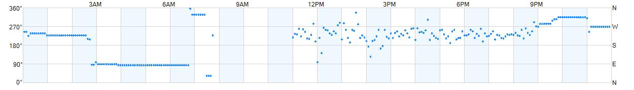 Wind direction as points.