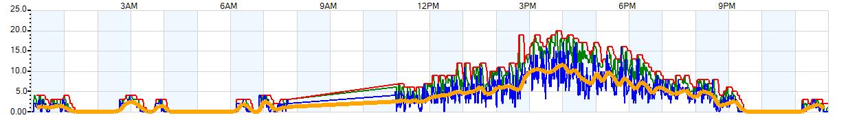 AVERAGE Wind Speed