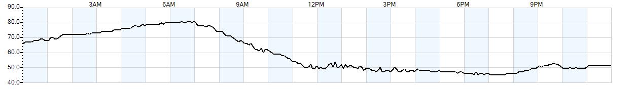 Relative outside humidity percentage