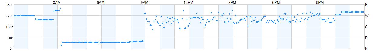 Wind direction as points.