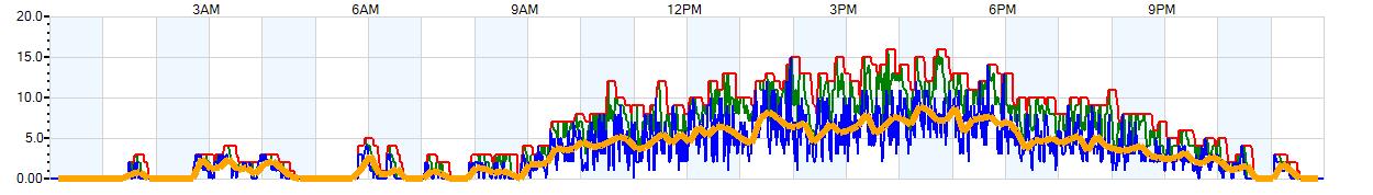 AVERAGE Wind Speed