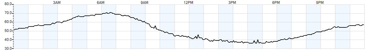 Relative outside humidity percentage