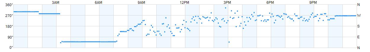 Wind direction as points.