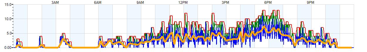 AVERAGE Wind Speed