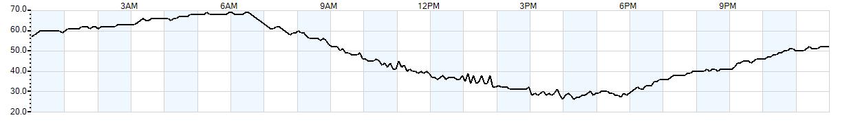 Relative outside humidity percentage