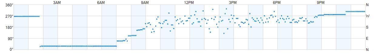 Wind direction as points.