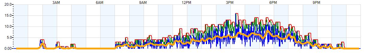 AVERAGE Wind Speed