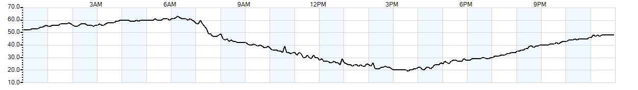 Relative outside humidity percentage