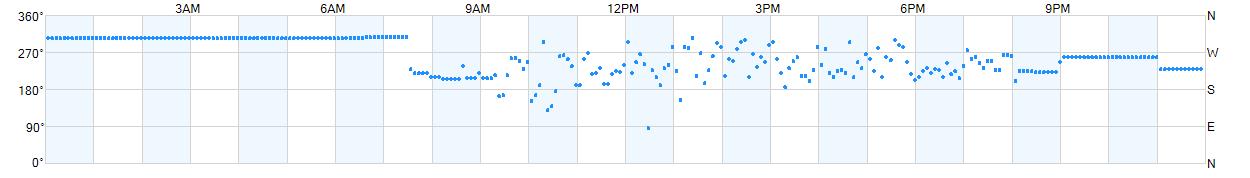 Wind direction as points.