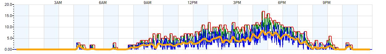 AVERAGE Wind Speed