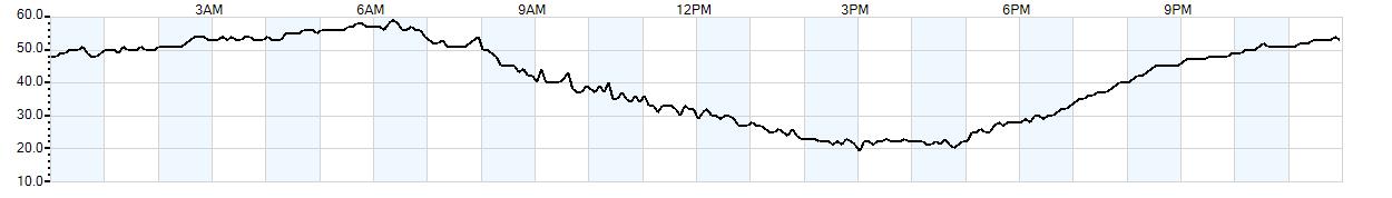 Relative outside humidity percentage