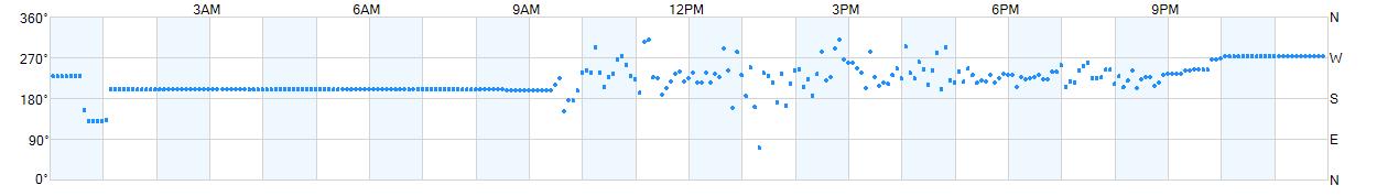 Wind direction as points.