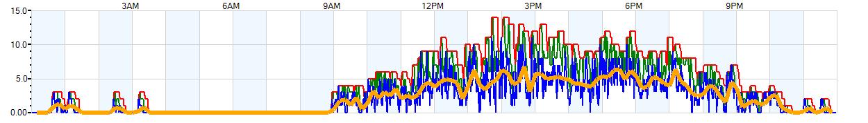 AVERAGE Wind Speed