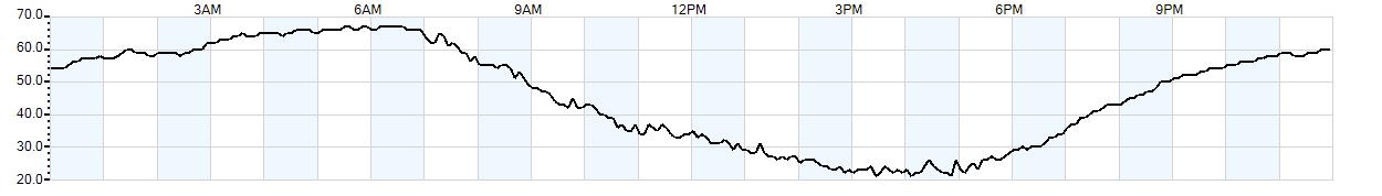 Relative outside humidity percentage