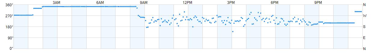 Wind direction as points.