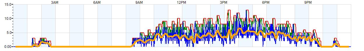 AVERAGE Wind Speed