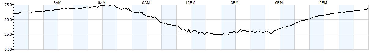 Relative outside humidity percentage